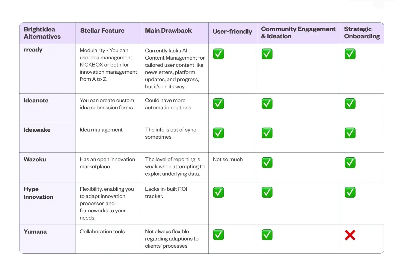Table that describes Brightidea Innovation Management Software alternatives according to different categories.