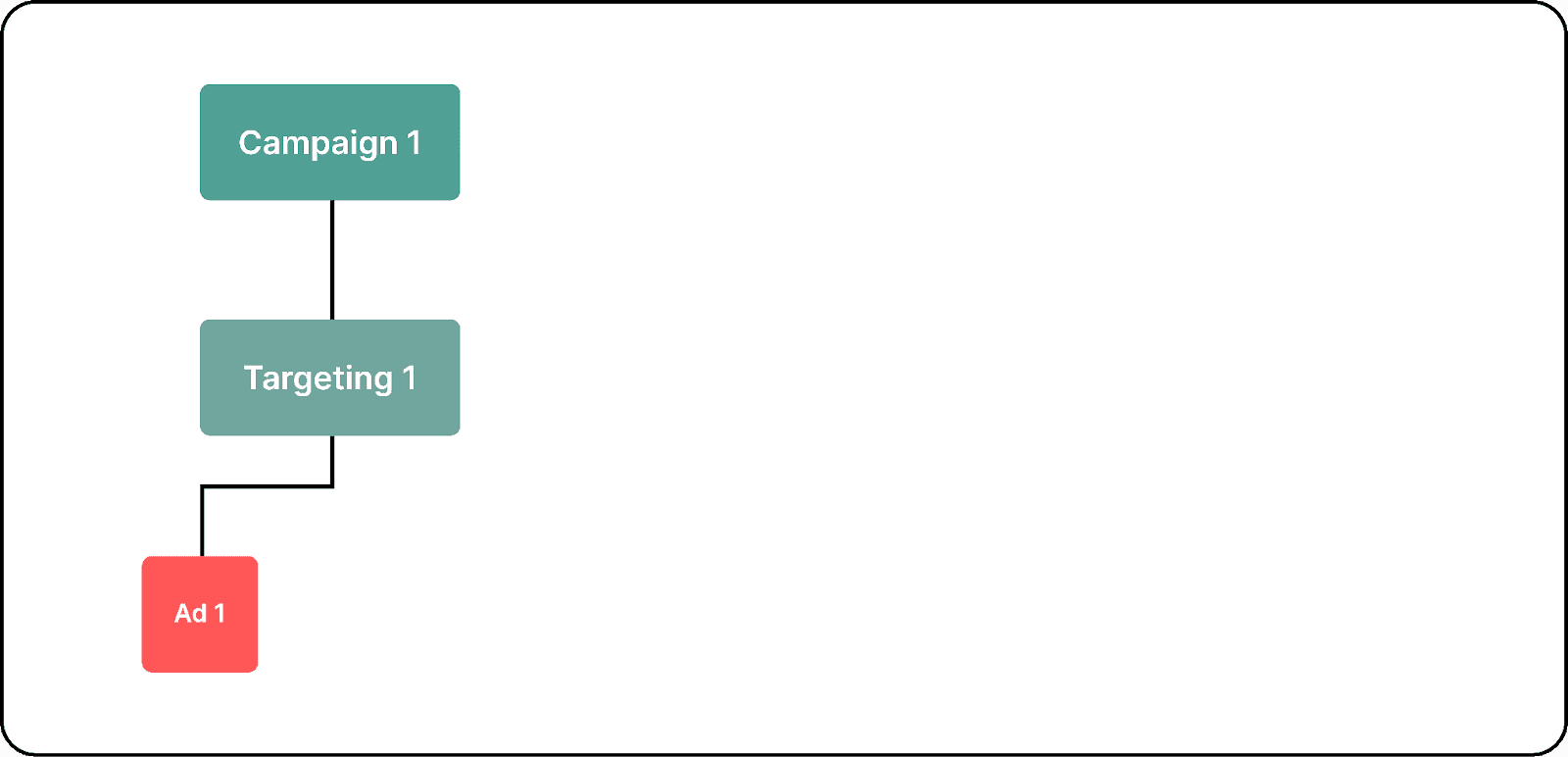 YouTube ad campaign structure with one campaign, one targeting, and one ad