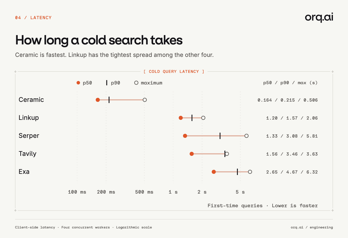 Cold-query latency: median, p90 and maximum by provider