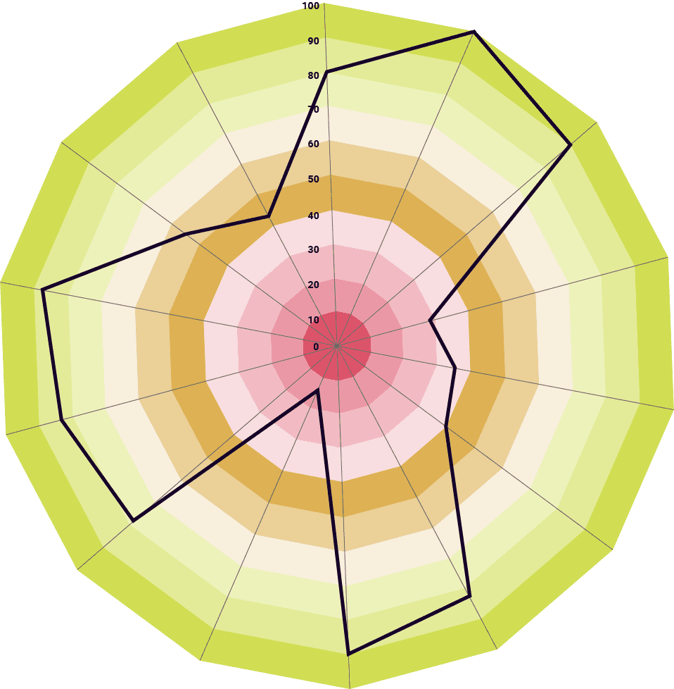 A circular diagram with alternating green and yellow segments, representing information in a visual format.