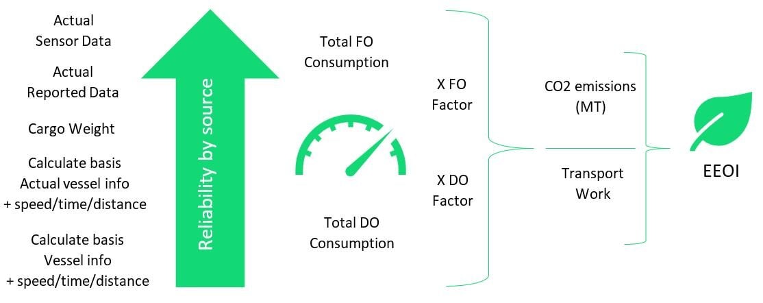 Fig 2. Simplified illustration depicting EEOI calculation