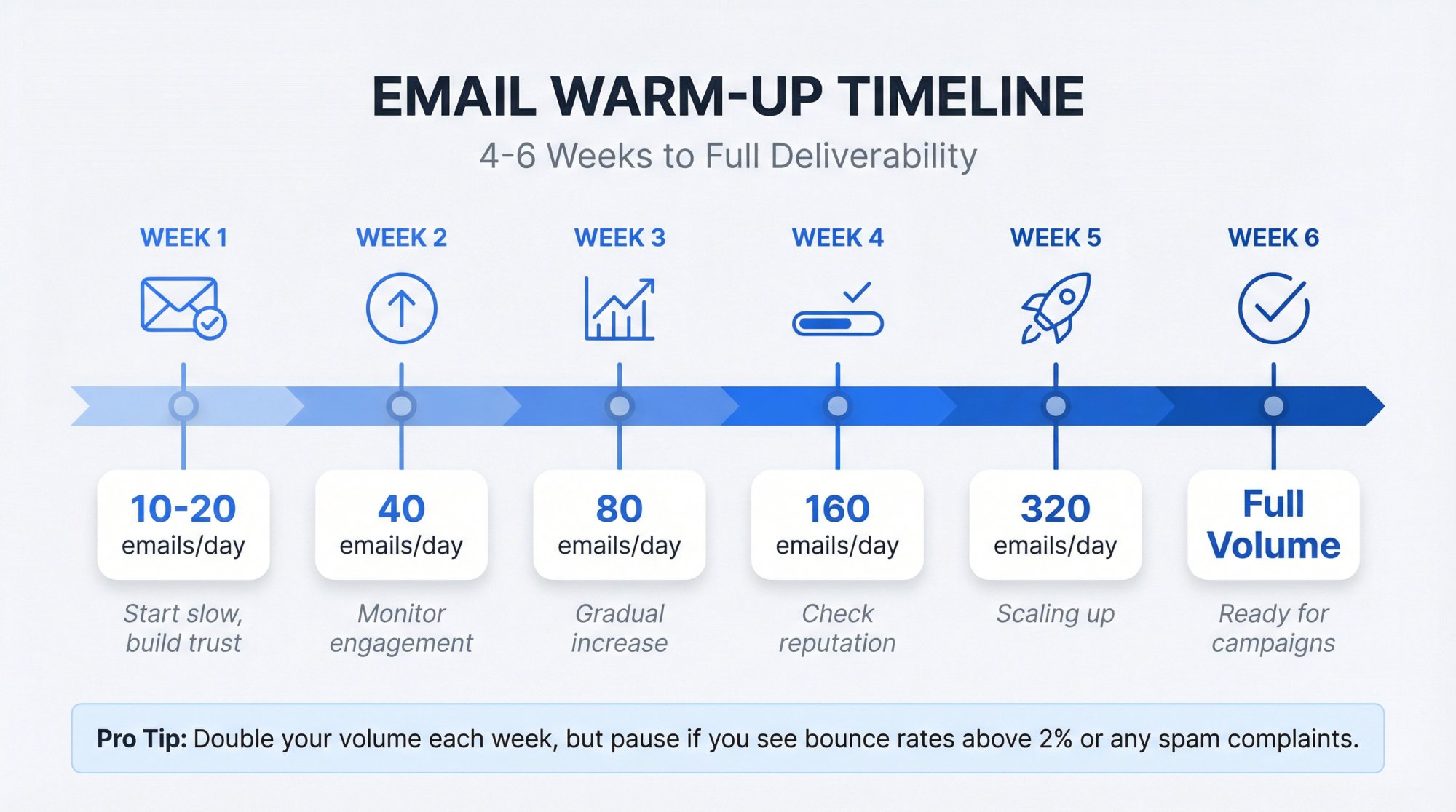 Visual timeline showing 4-6 week email warm-up progression from 10-20 emails in week 1 to full volume by week 6