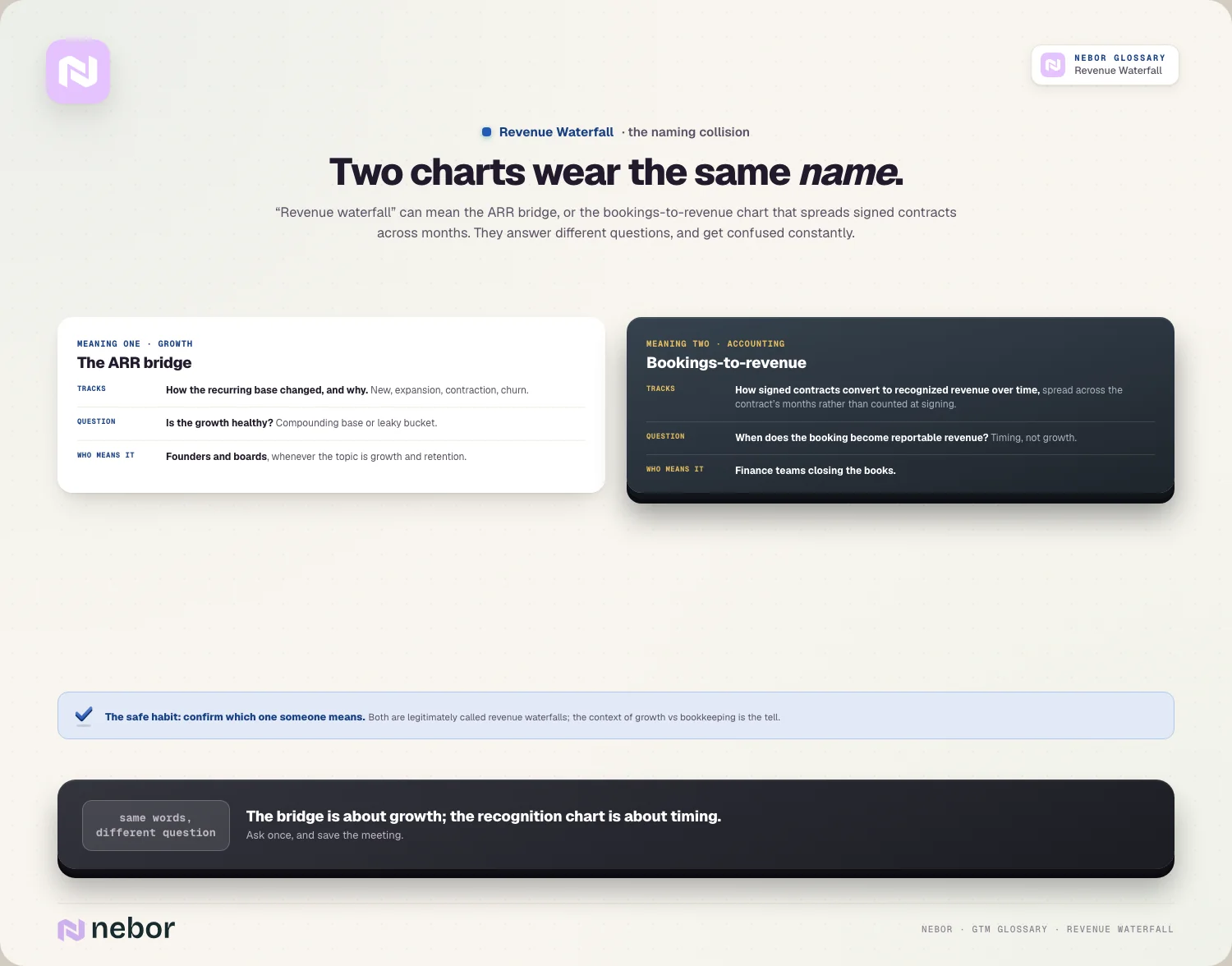Two charts wear the same name: ARR bridge vs bookings-to-revenue