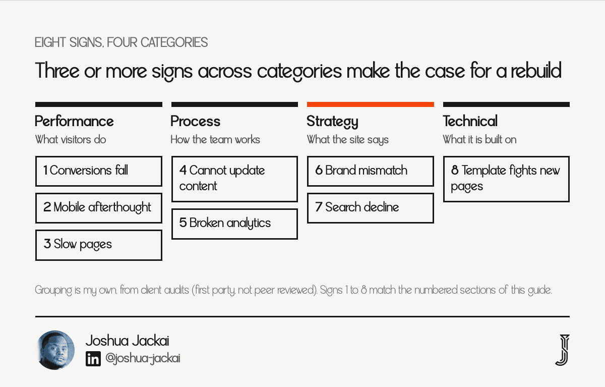 Eight signs grouped into four categories: performance holds signs 1 to 3, process holds signs 4 and 5, strategy holds signs 6 and 7, and technical holds sign 8.
