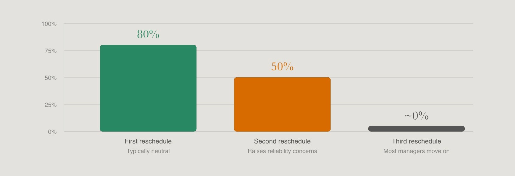 Bar chart showing interview continuation rates drop from 80% after one reschedule to near zero after three.