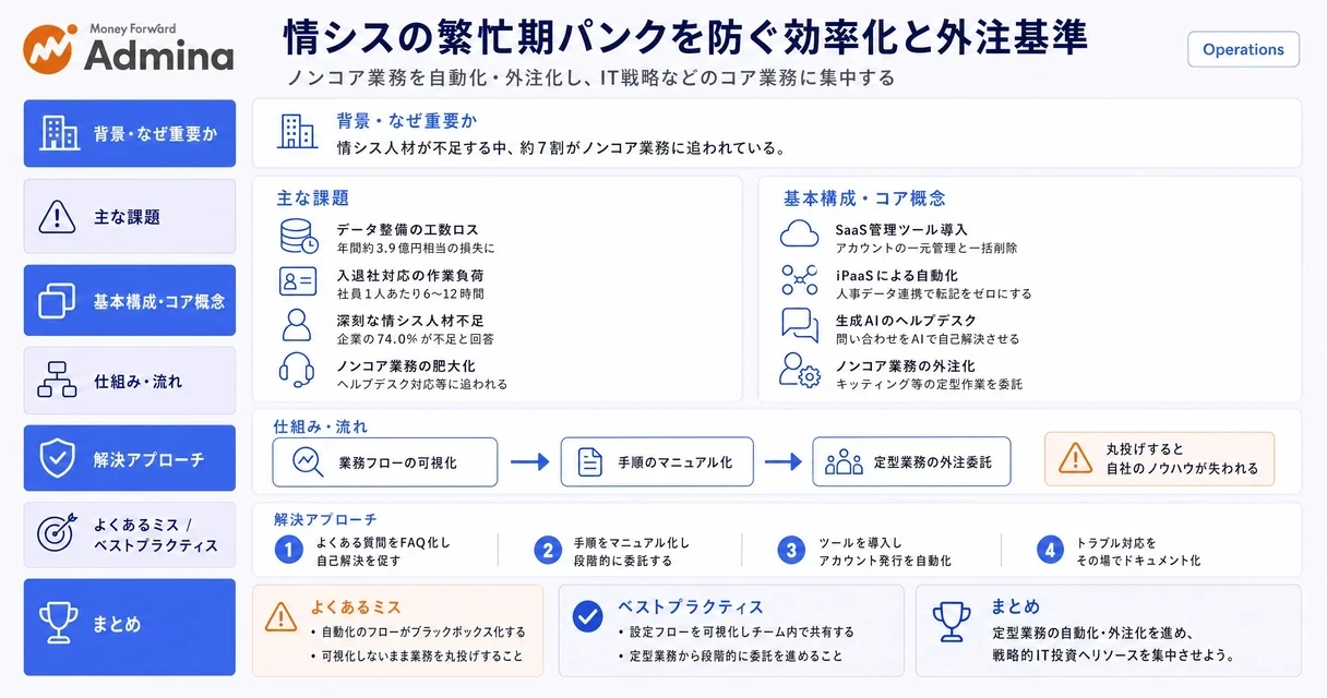 情シスがツール導入や外注化によってノンコア業務を削減し、生み出した時間をメンバーの人材育成と成長に充てるアプローチを解説するインフォグラフィック。