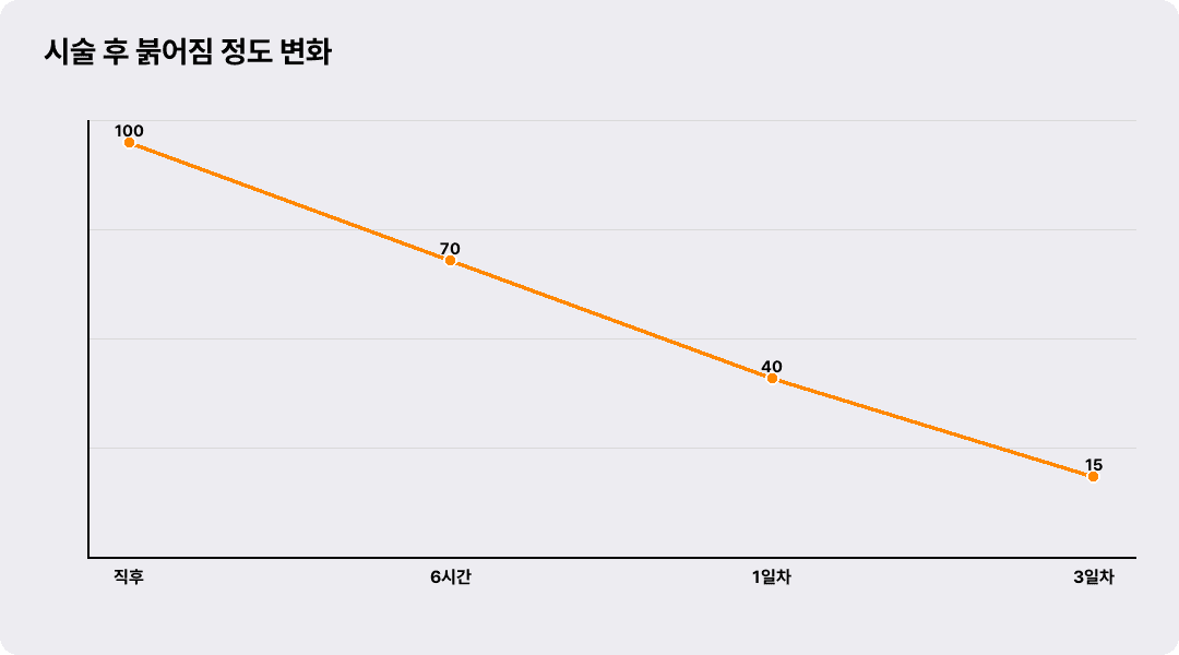 시술 후 붉어짐 정도 변화
