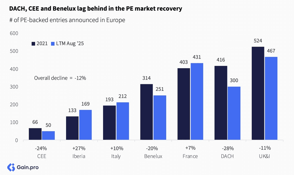 Two pie charts compare US investor dominance. Left chart: 85% US, 8% Europe, 4% Canada by EV managed. Right chart: 79% US, 11% Europe, 6% Canada by count.