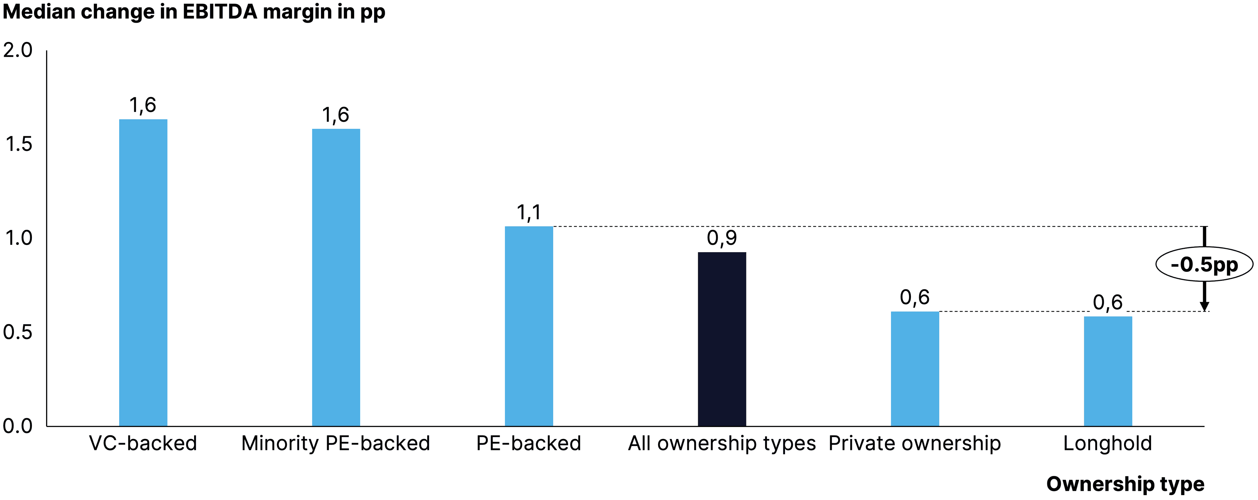 Two pie charts compare US investor dominance. Left chart: 85% US, 8% Europe, 4% Canada by EV managed. Right chart: 79% US, 11% Europe, 6% Canada by count.