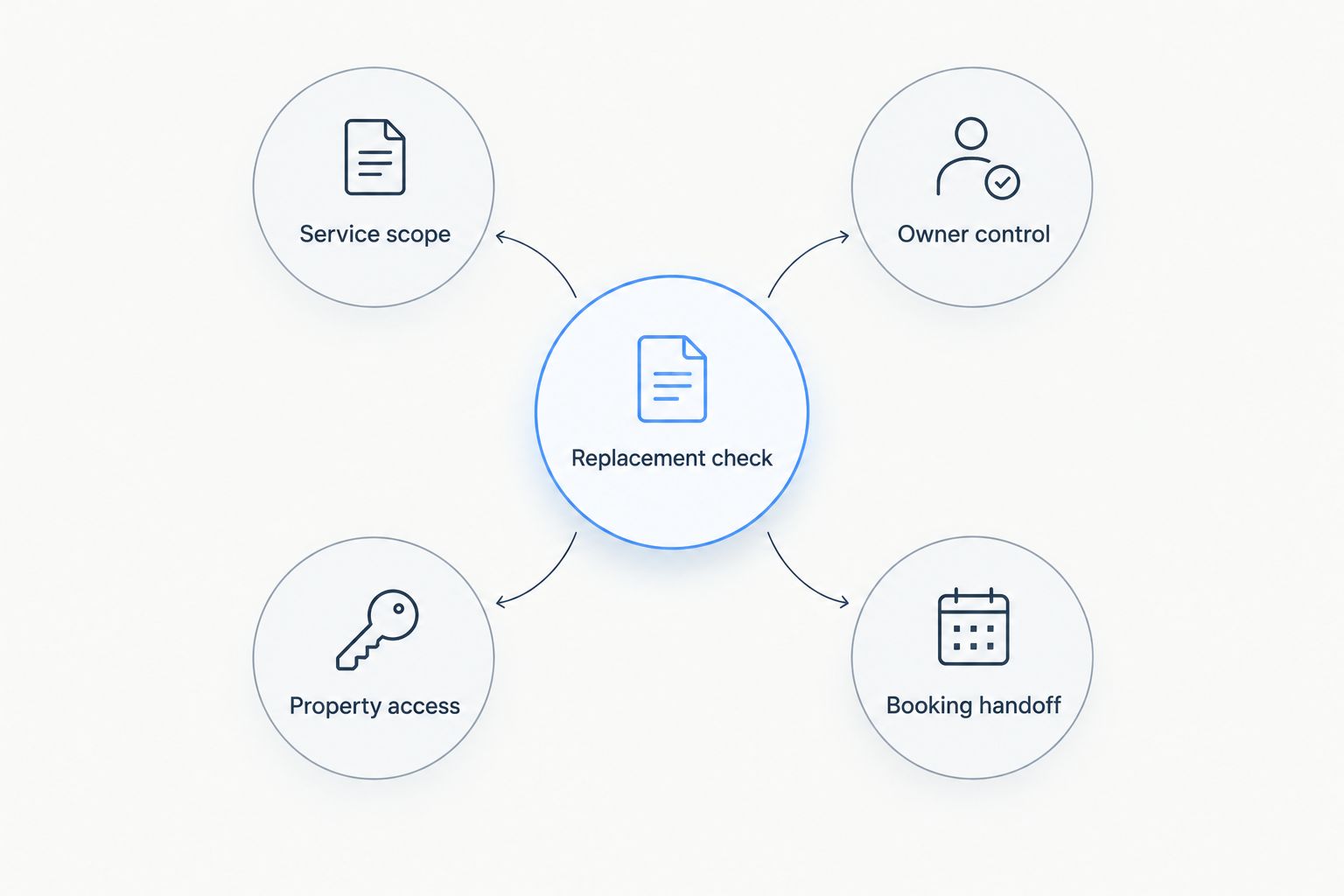 Four checks for changing rental management: scope, owner control, access, and booking handoff.