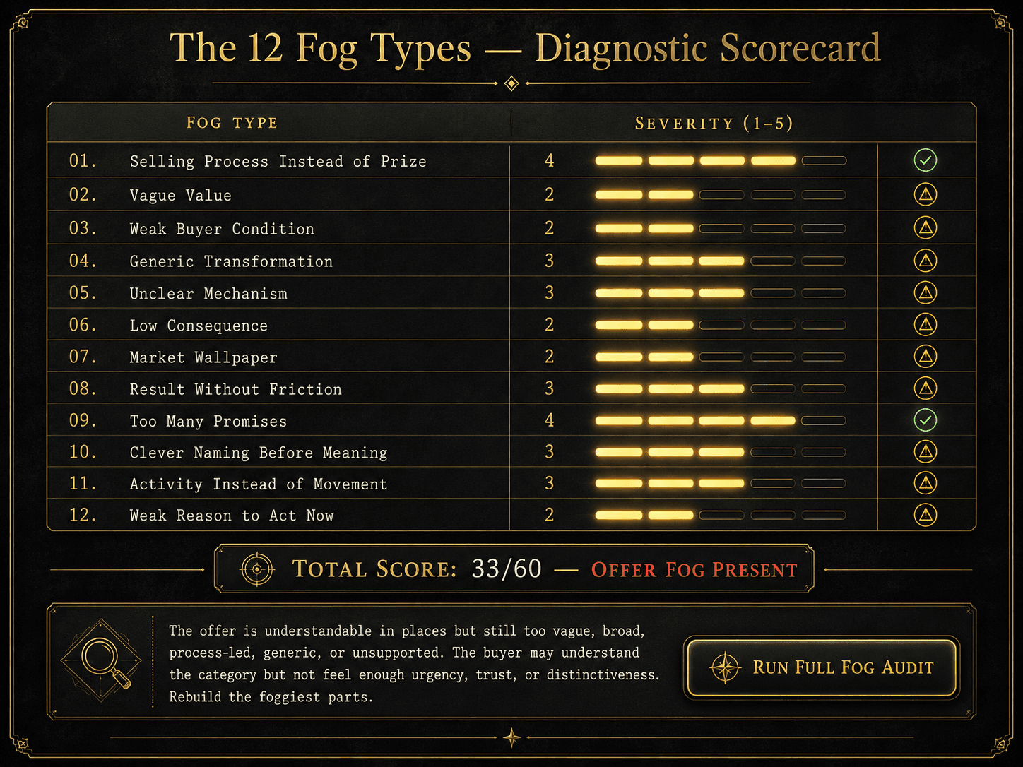 “The 12 Fog Types — Diagnostic Scorecard” Concept: A minimalist, elegant 12-point diagnostic scorecard floating in darkness. Each fog type is listed with a severity indicator (1–5) represented as glowing bars:  Fog Type	Severity (1–5) Selling Process Instead of Prize	▰▰▰▰▰ 4 ✅ Vague Value	▰▰▰▰▰ 2 ⚠️ Weak Buyer Condition	▰▰▰▰▰ 2 ⚠️ Generic Transformation	▰▰▰▰▰ 3 ⚠️ Unclear Mechanism	▰▰▰▰▰ 3 ⚠️ Low Consequence	▰▰▰▰▰ 2 ⚠️ Market Wallpaper	▰▰▰▰▰ 2 ⚠️ Result Without Friction	▰▰▰▰▰ 3 ⚠️ Too Many Promises	▰▰▰▰▰ 4 ✅ Clever Naming Before Meaning	▰▰▰▰▰ 3 ⚠️ Activity Instead of Movement	▰▰▰▰▰ 3 ⚠️ Weak Reason to Act Now	▰▰▰▰▰ 2 ⚠️ Total Score: 33/60 — “Offer Fog Present”  Below the scorecard, a diagnostic summary: “The offer is understandable in places but still too vague, broad, process-led, generic, or unsupported. The buyer may understand the category but not feel enough urgency, trust, or distinctiveness. Rebuild the foggiest parts.”  Style: Luxury stationery meets diagnostic UI. Dark charcoal background, gold foil lines, serif for fog types, monospace for scores. Red/yellow/green severity indicators. The card has a subtle paper texture.  Interaction: Hovering any fog row expands a detailed explanation of that mistake, including weak/strong examples and a repair prompt. Clicking the row allows the user to adjust the score (1–5); the total score and diagnostic summary update dynamically. A “Run Full Fog Audit” button applies all 12 checks to a sample offer.