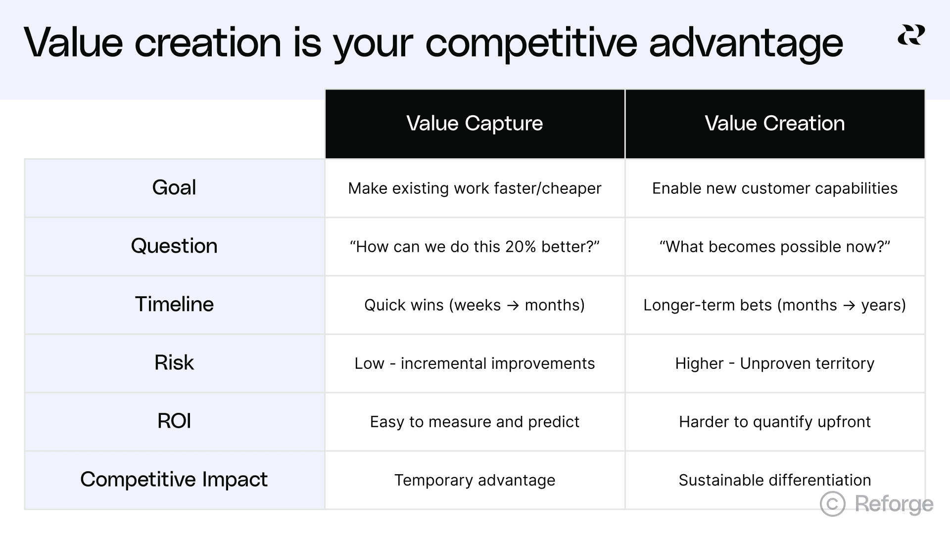 Value creation is a competitive advantage