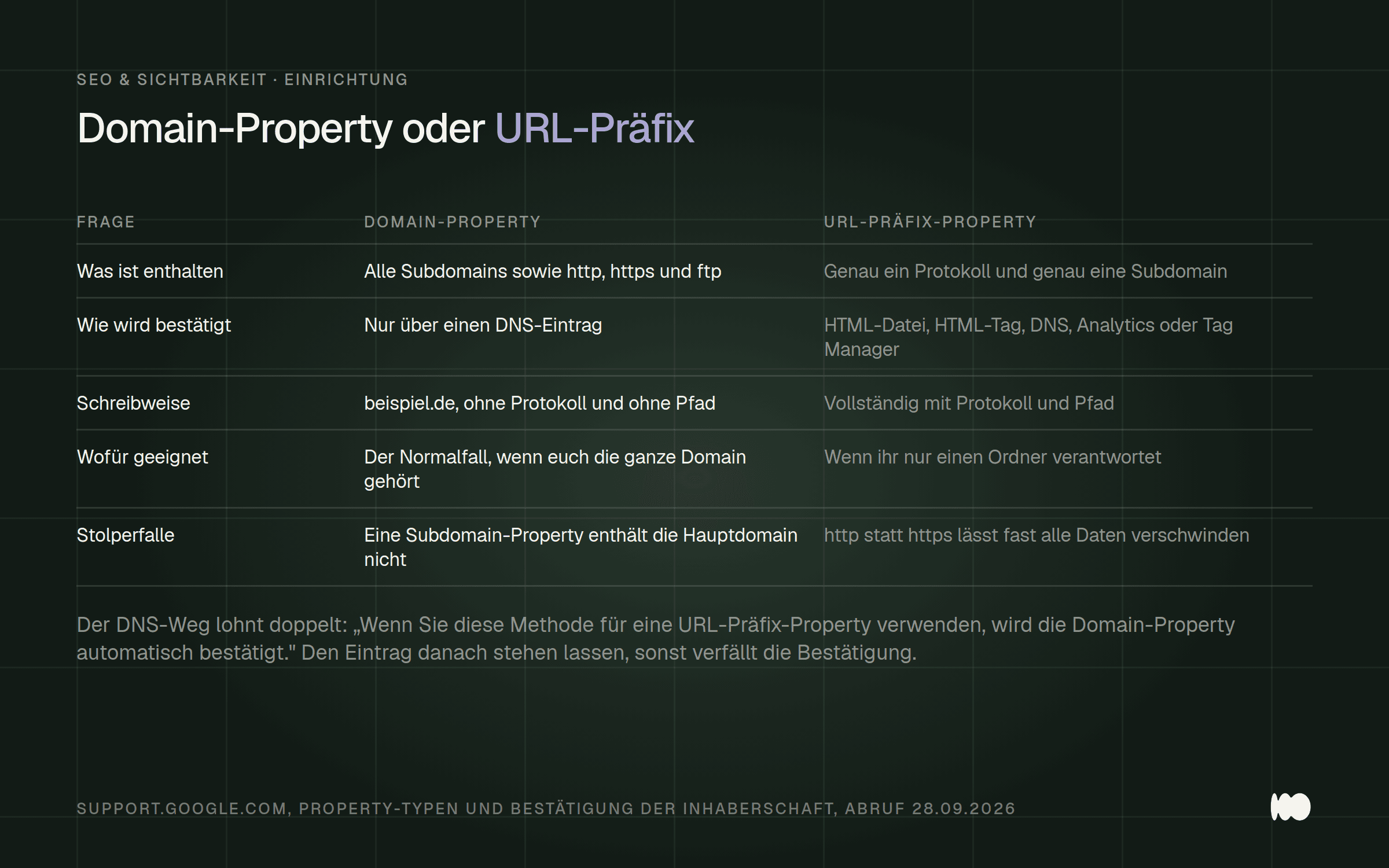 Tabelle, die Domain-Property und URL-Präfix-Property in fünf Punkten gegenüberstellt, von der Abdeckung bis zur häufigsten Stolperfalle.