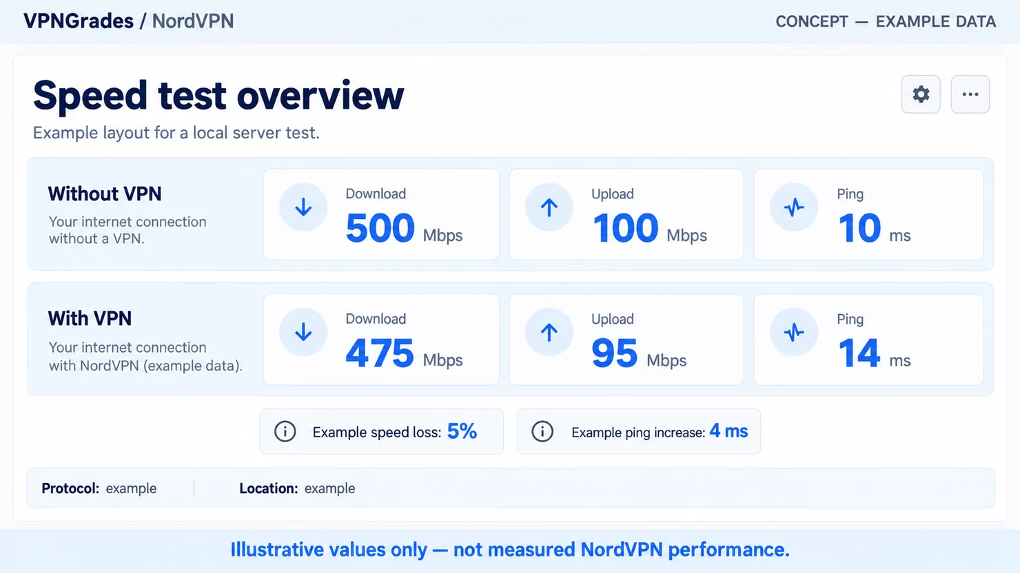 NordVPN: a sample speed-test report (illustration).