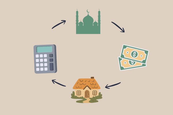 Calculator, Mosque, Money, Home