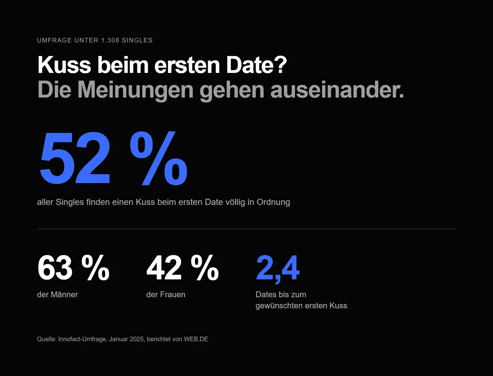 Umfrage unter 1.308 Singles: 52 Prozent finden einen Kuss beim ersten Date in Ordnung, 63 Prozent der Männer, 42 Prozent der Frauen
