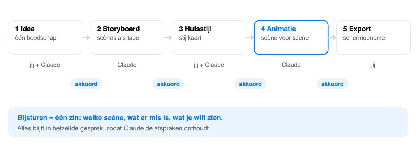 Schematische weergave: De vijf stappen van idee tot videobestand, met een akkoord van jou na elke stap. Schematische weergave.