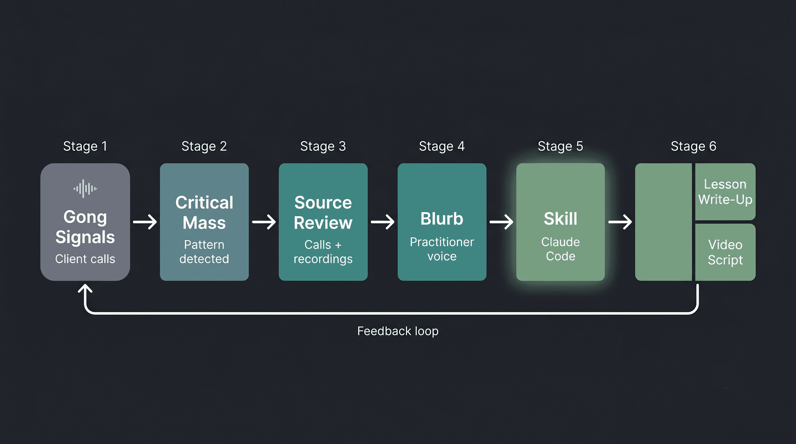 Six-stage closed-loop pipeline from Gong call signals through critical mass detection to automated dual-format lesson production