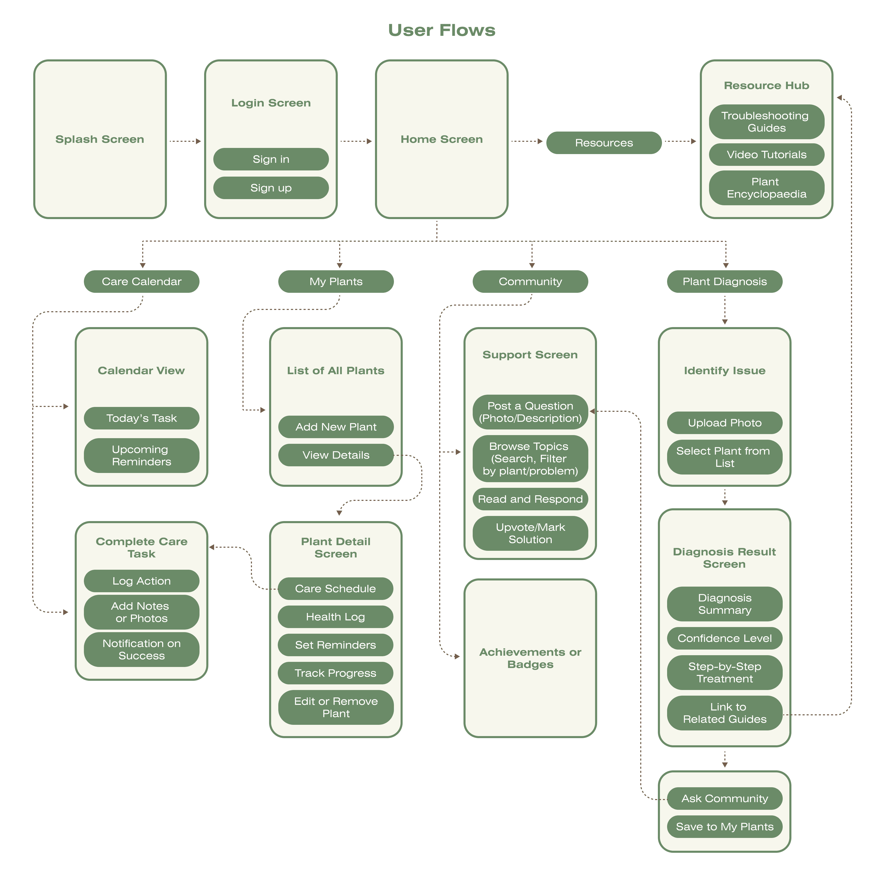 User Flows