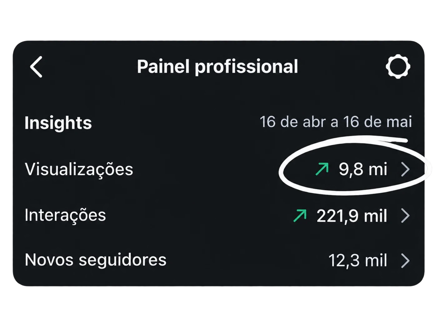Insights do Instagram: 9,8 milhões de visualizações de 16 de abril a 16 de maio