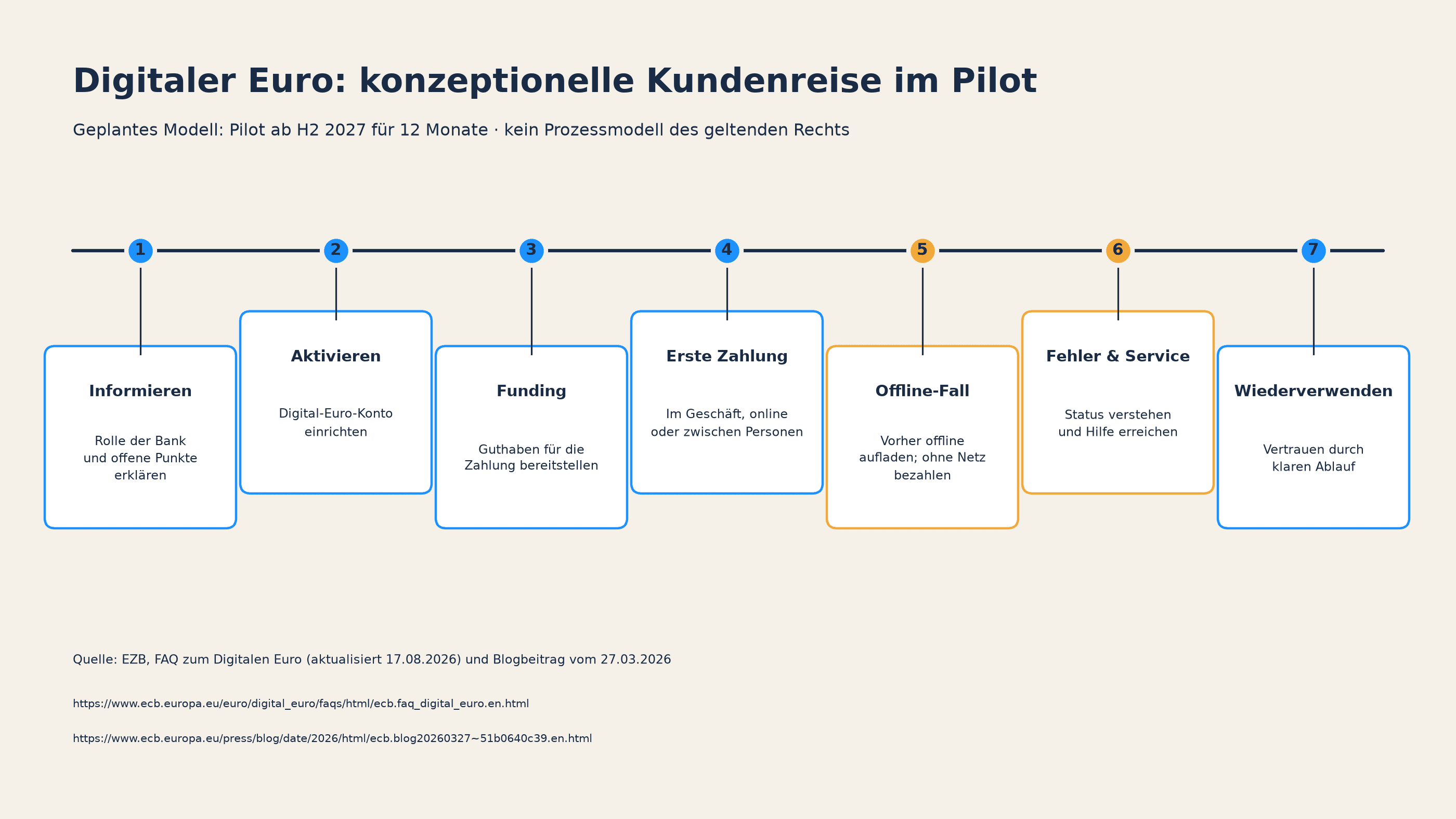 Konzeptionelle Kundenreise für den Digital-Euro-Pilot: Information, Aktivierung, Funding, erste Zahlung, Offline-Fall, Service und Wiederverwendung. Geplante Funktionen, kein Prozessmodell des geltenden Rechts.