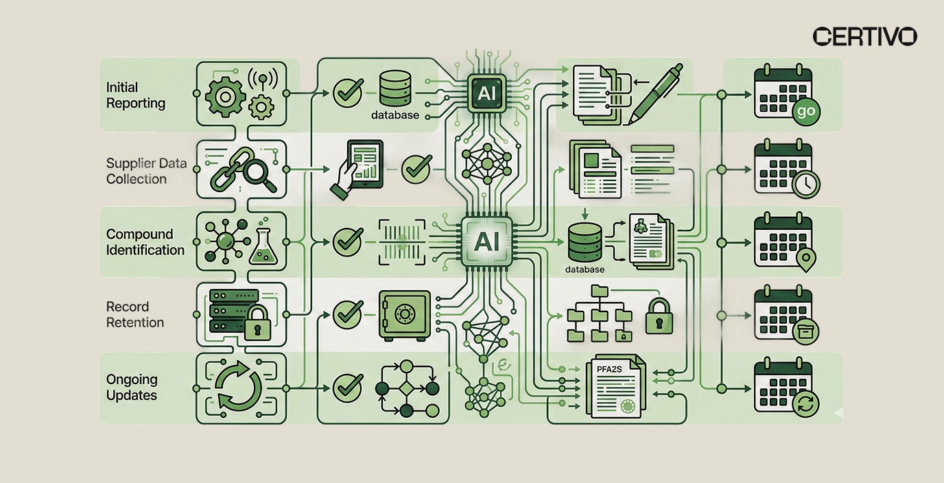 TSCA PFAS reporting obligations table for article importers showing compliance requirements and deadlines