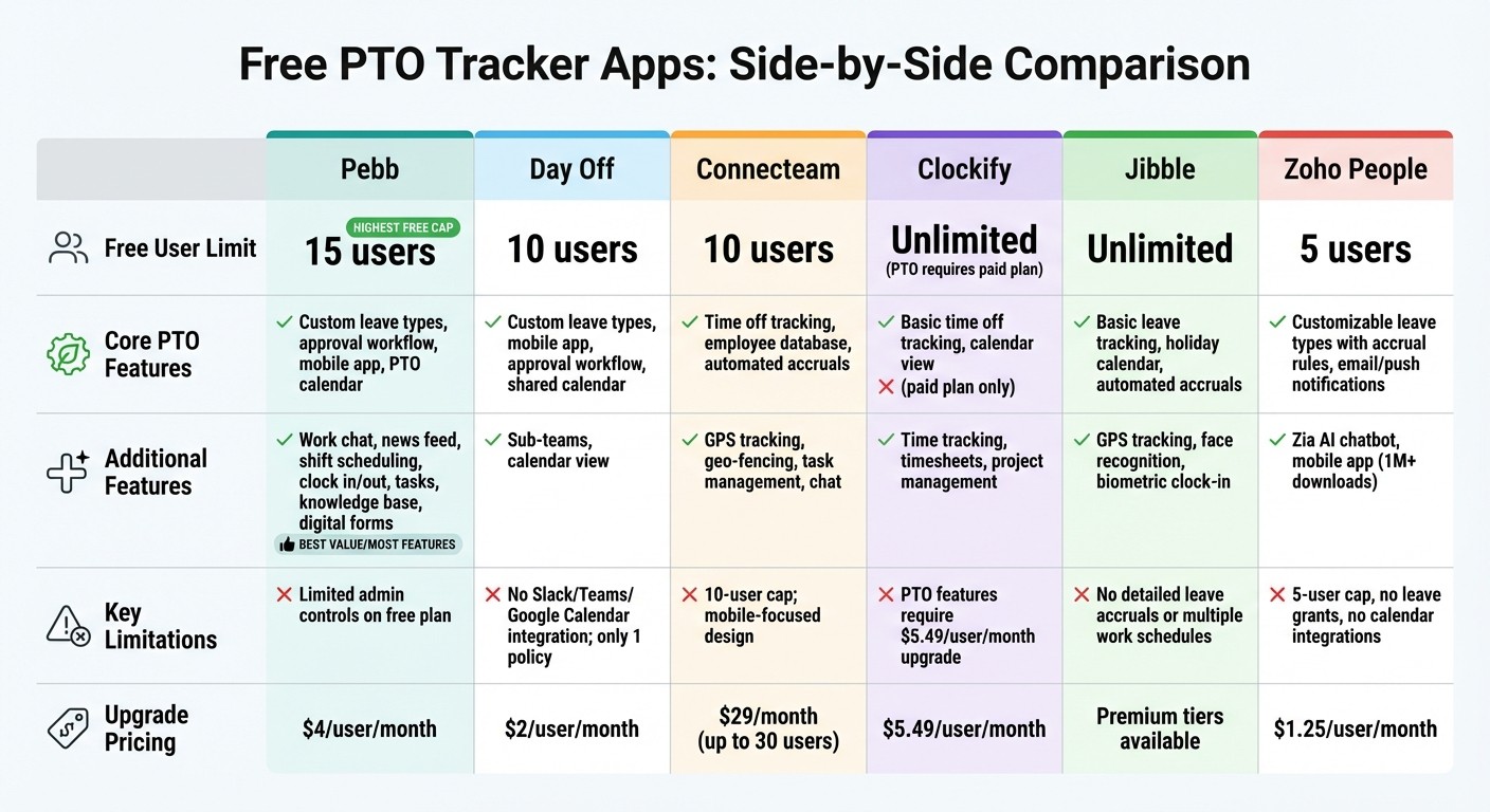 Free PTO Tracker Apps Comparison: Features, User Limits & Pricing for Small Businesses 2026