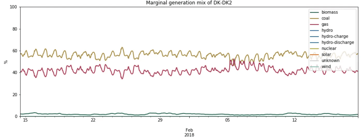 When the Eastern Denmark area generates an additional unit of electricity, it generates it using mostly coal and gas.
