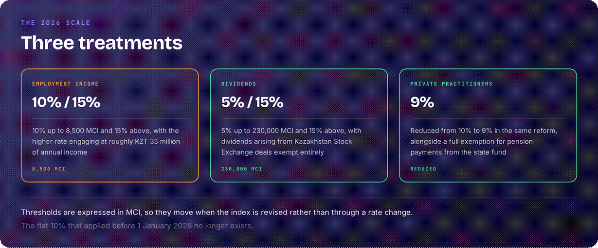 Kazakhstan tax rates on income