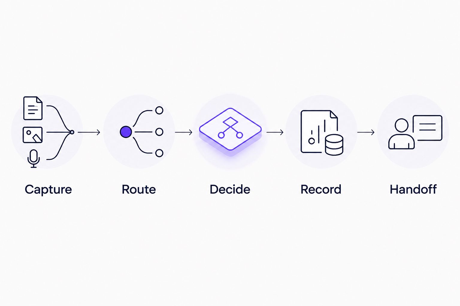 Invoice approval sequence from capture through routing, decision, record, and handoff