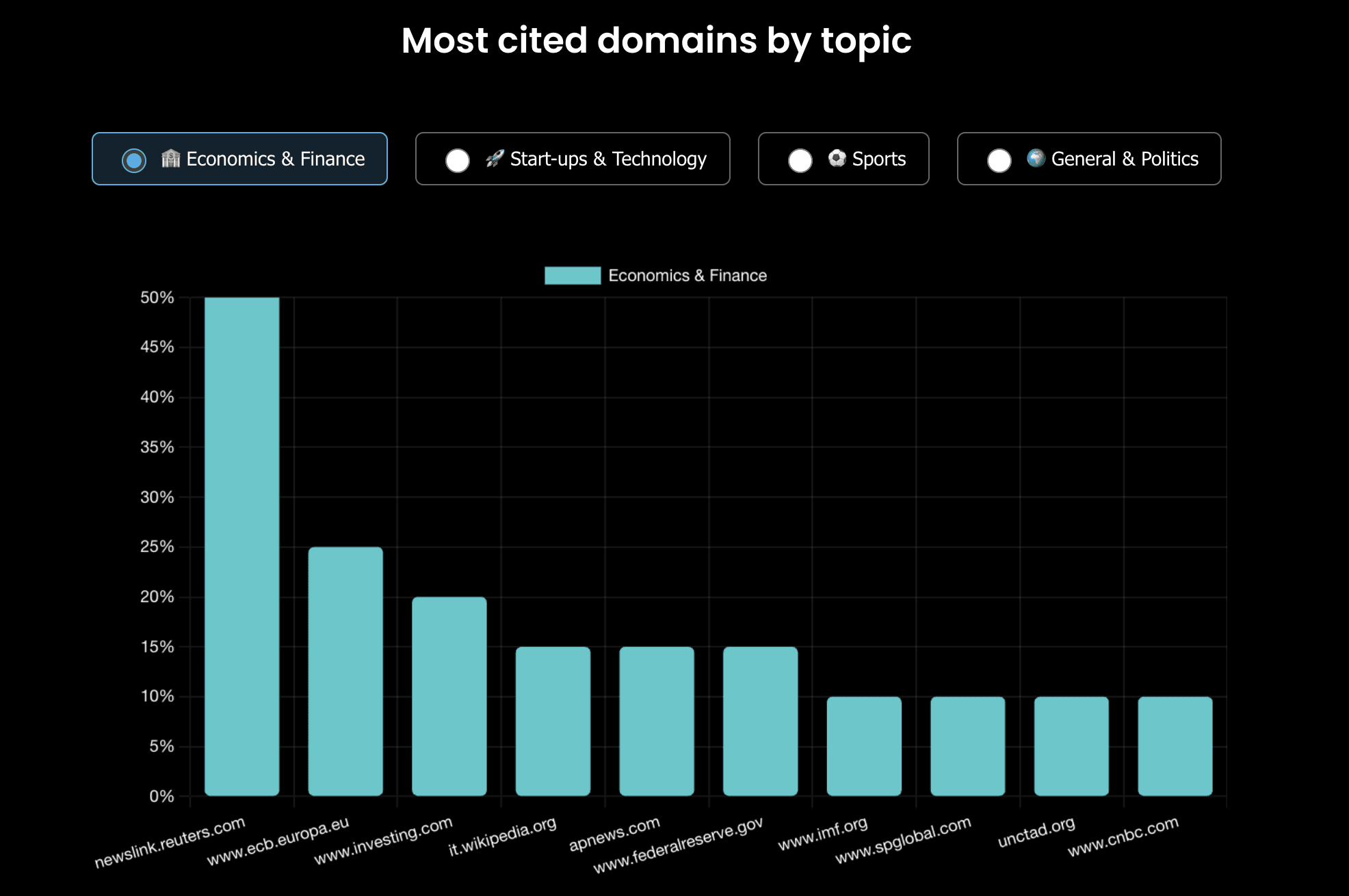 Overview of the most cited websites in AI answers for economics and finance, showing strong dominance of Reuters, ECB, Wikipedia and financial data platforms.