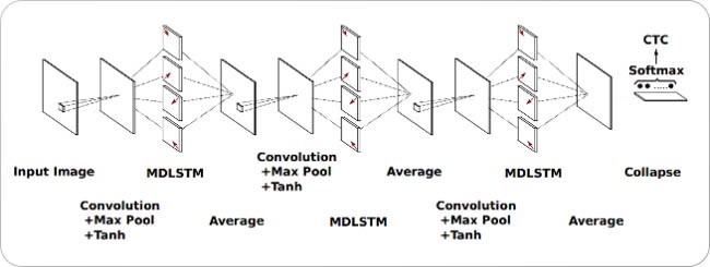 Scan-As-You-Read algorithm for handwriting recognition, alternating LSTM layers in a multi-dimensional fashion 