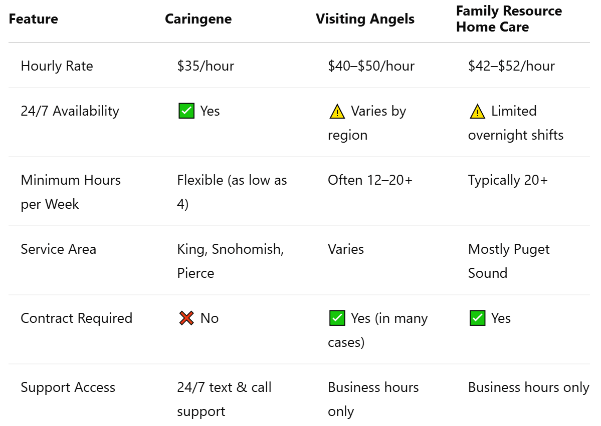 Comparison Table: Caringene vs. Major Agencies