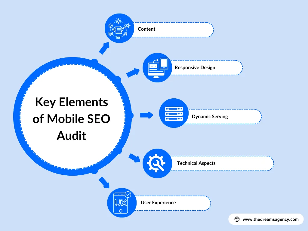 An circular diagram listing the key elements of mobile seo audit