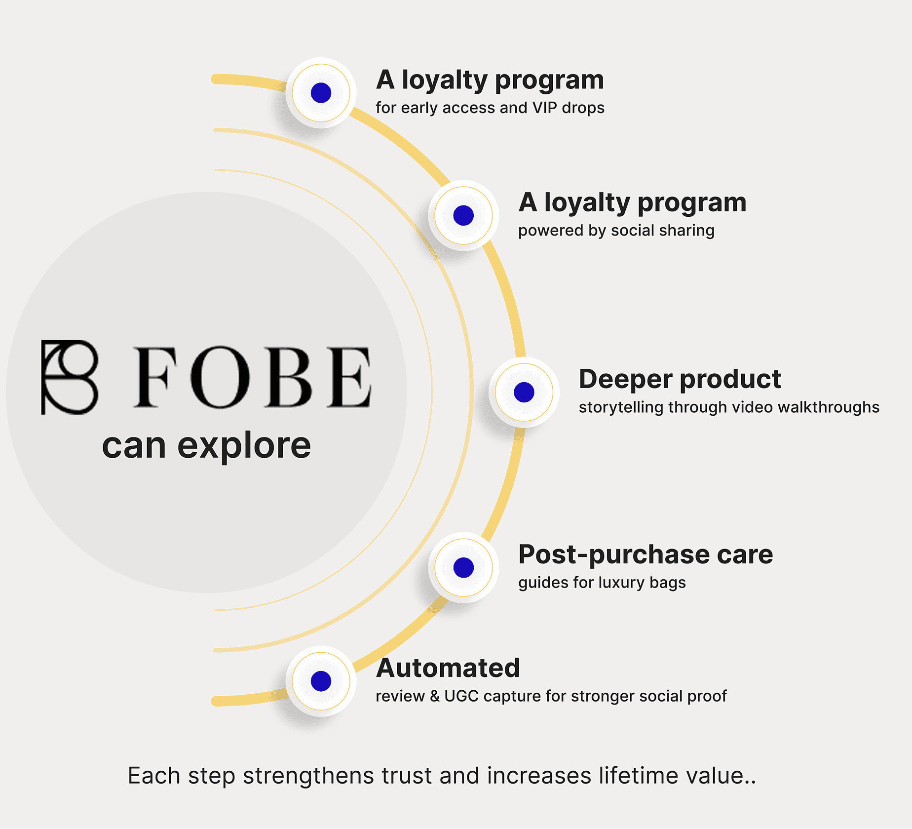 High-conversion product page design for second-hand luxury items