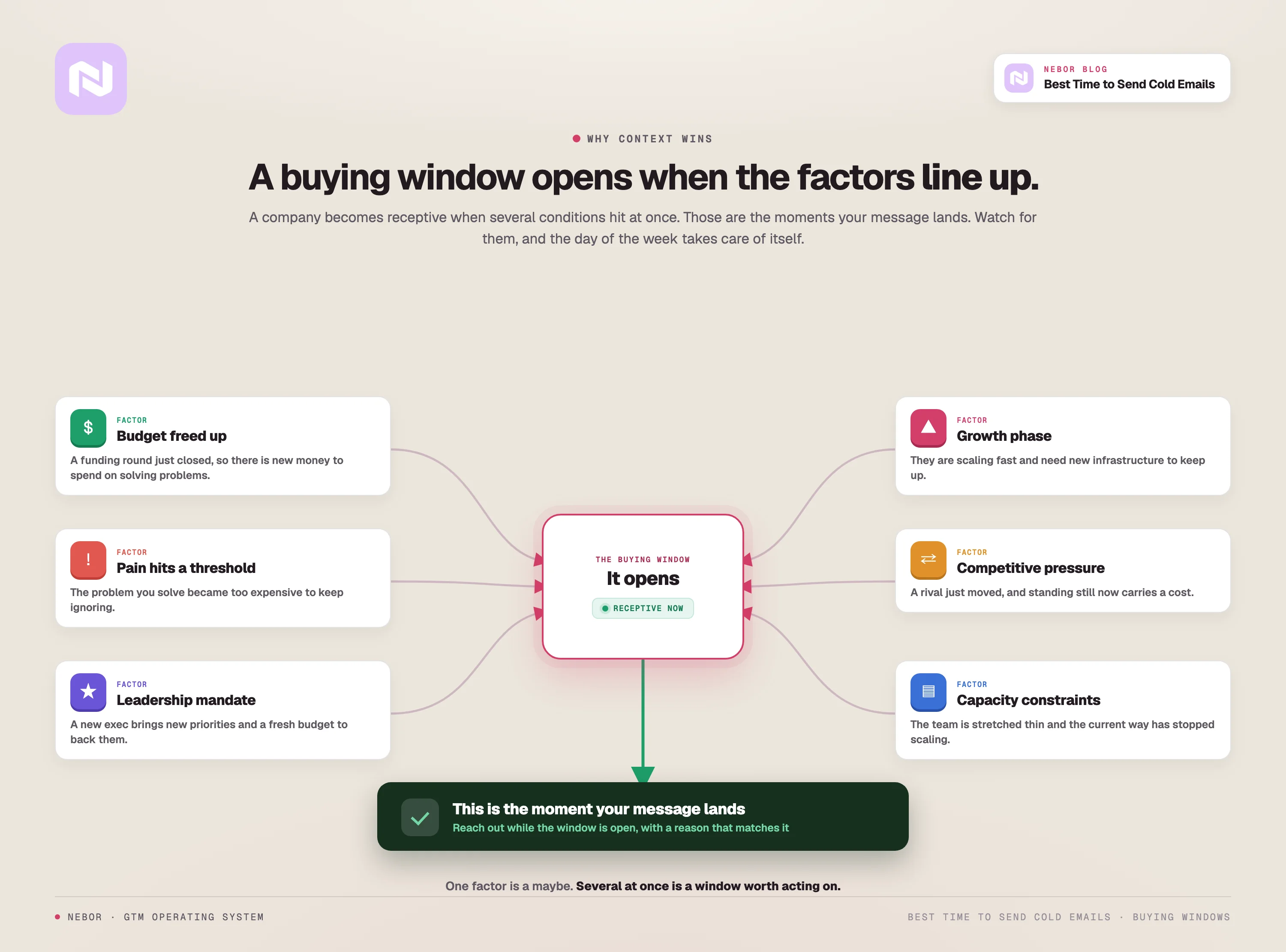 A buying window opens when several factors line up: freed-up budget, pain at a threshold, a leadership mandate, a growth phase, competitive pressure, and capacity constraints.
