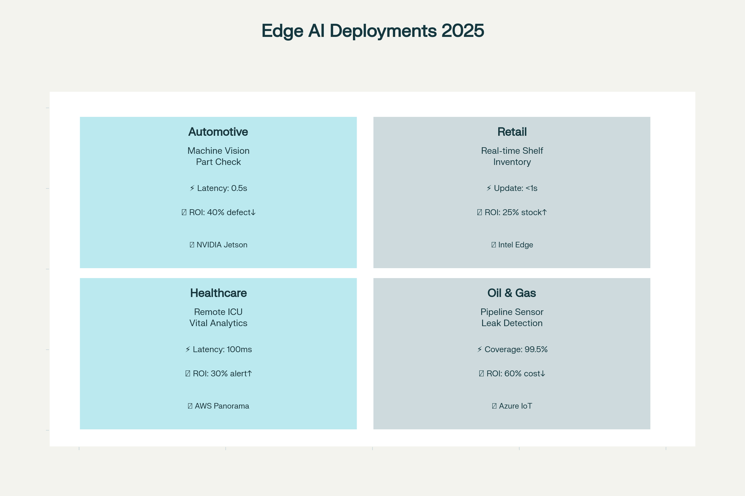 Enterprise Edge AI & IoT Deployments: Success Grid (2025)