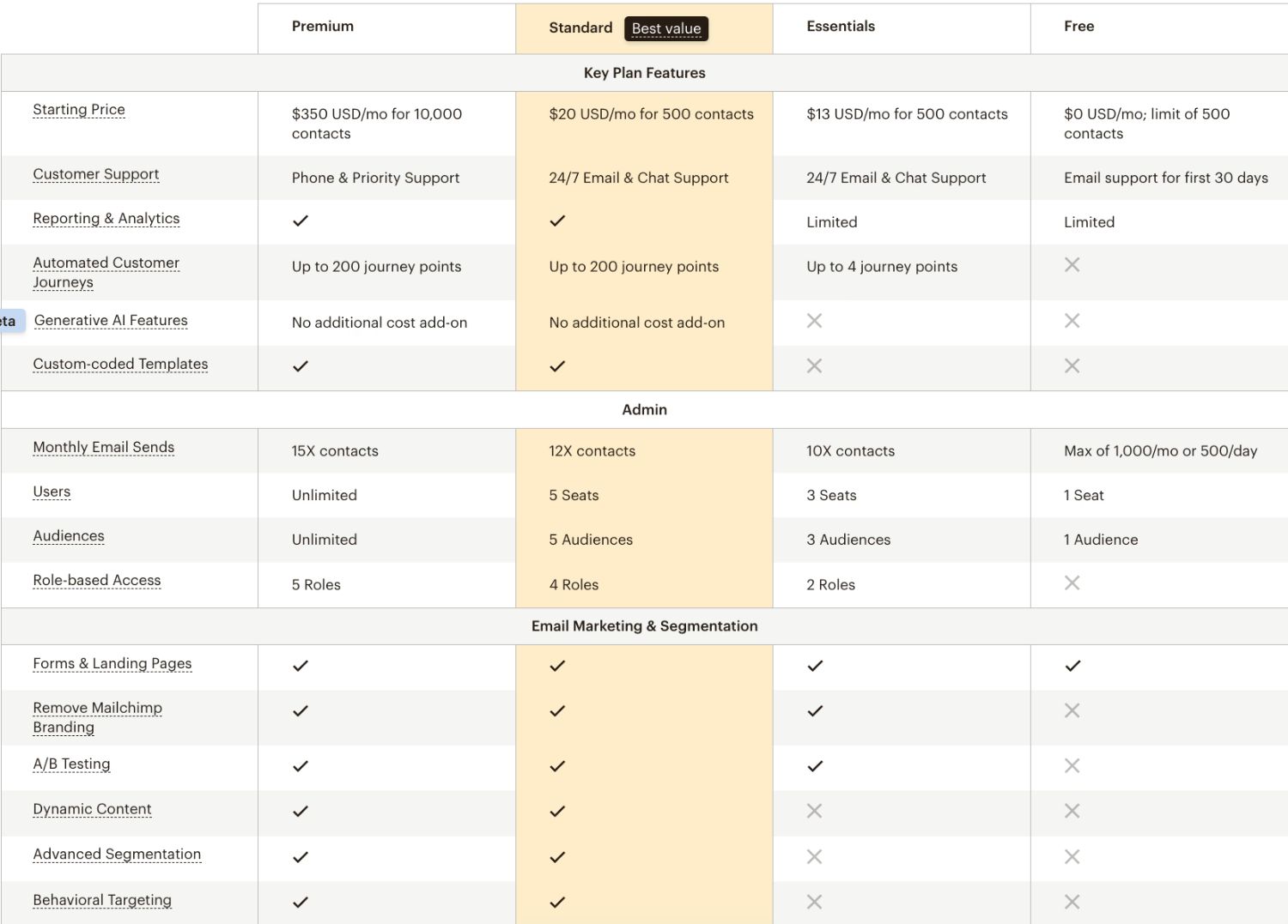 Mailchimp Plans: A comparison chart showcasing the features of Mailchimp plans, including Premium, Standard, Essentials, and Free tiers, with details about customer support, reporting, analytics, and user access.