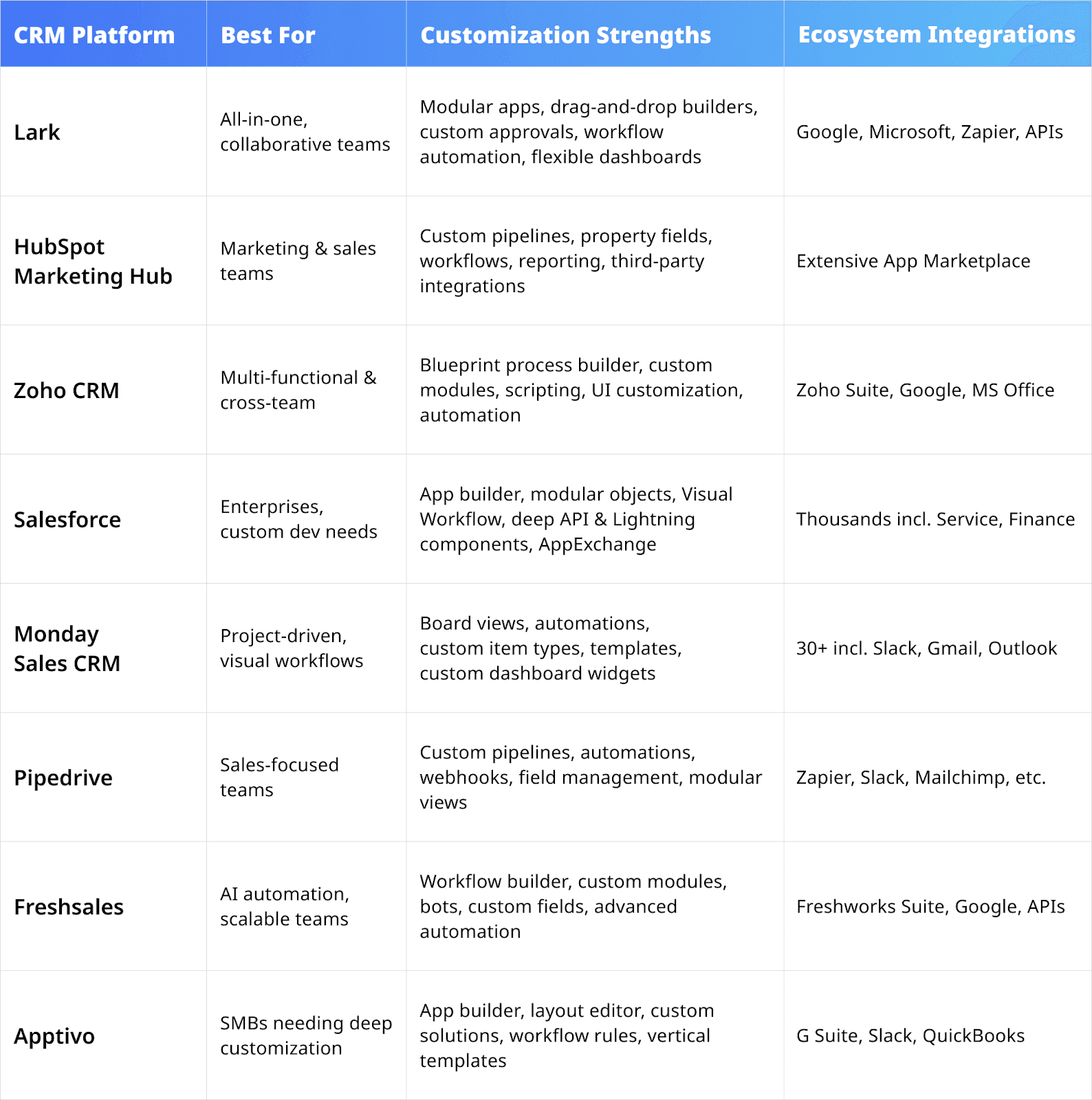 comparison of best customizable CRM solutions