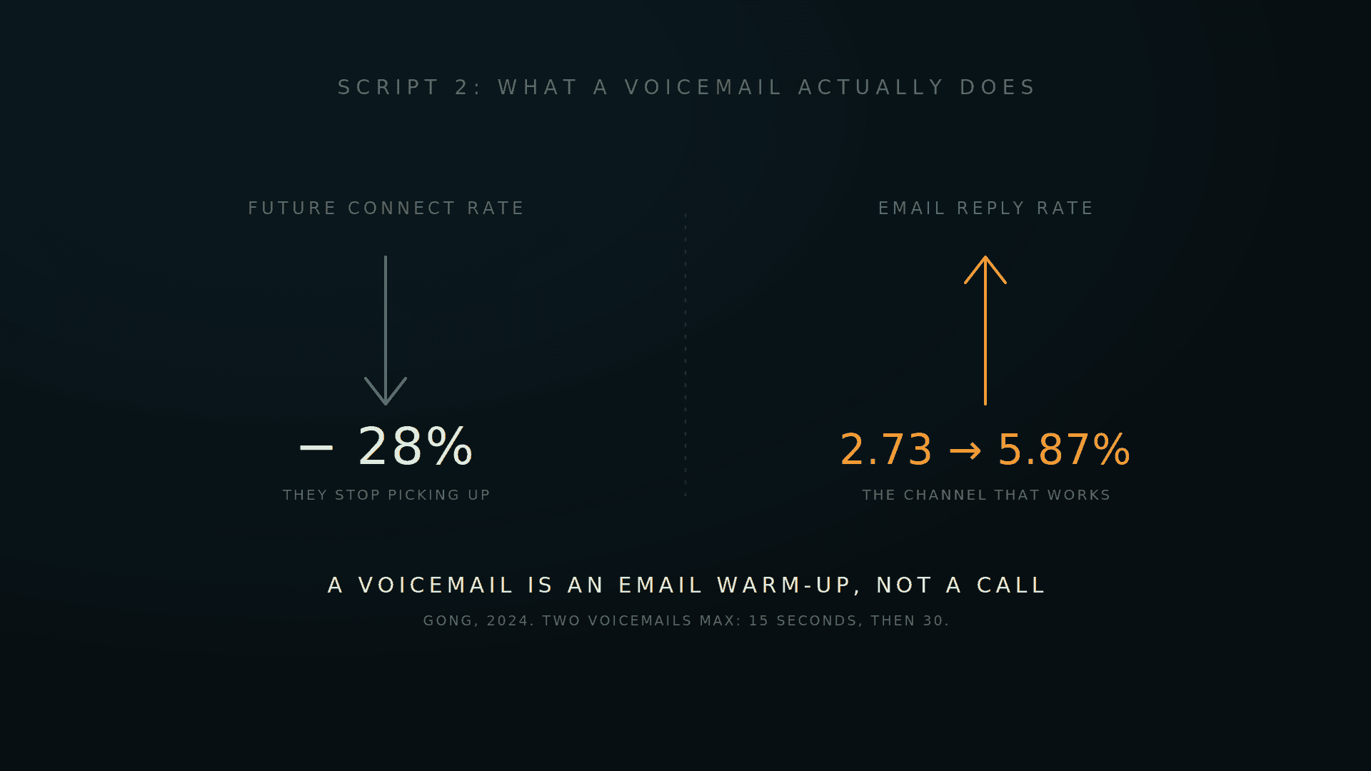 A down arrow on future connect rate beside an amber up arrow on email reply rate