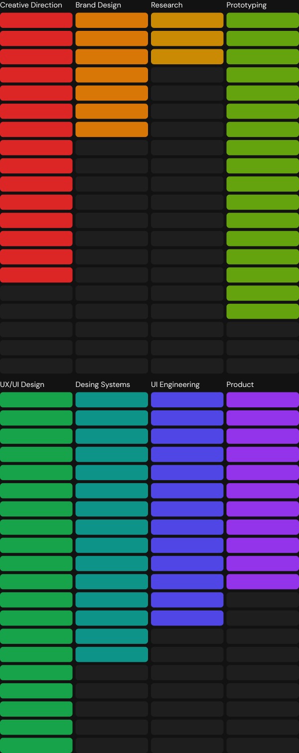 Skills spectrum