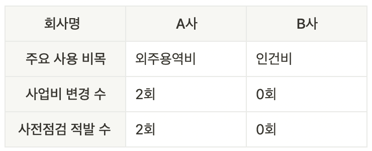 사업비감사