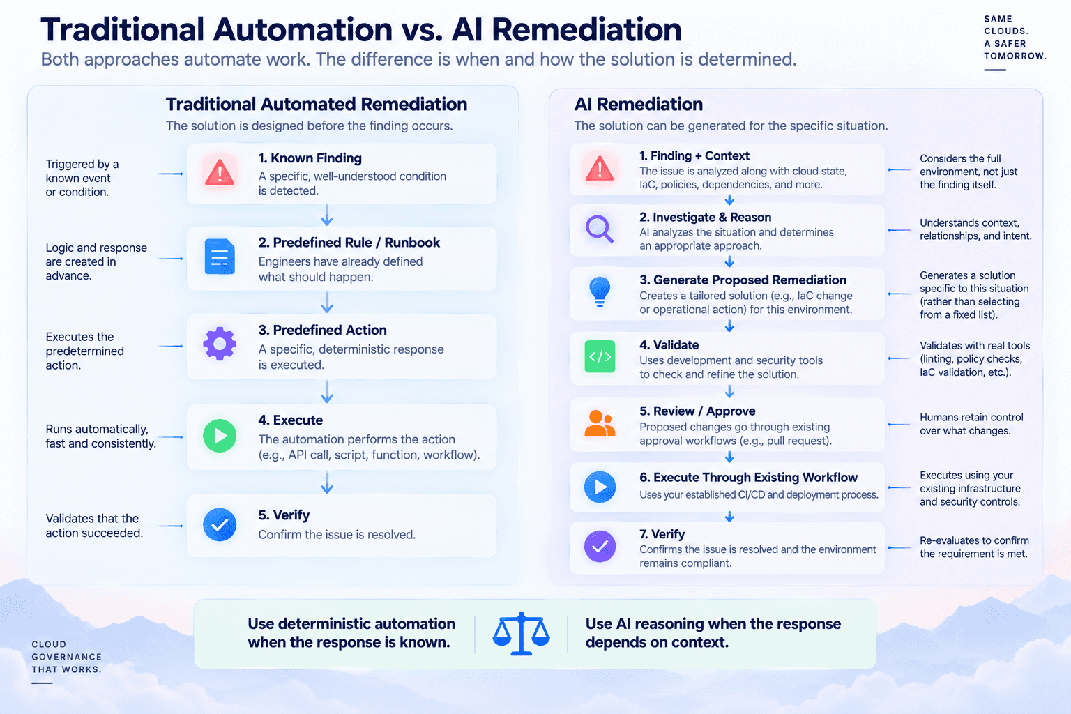 Comparison of traditional automated remediation and AI remediation, showing predefined rules and actions for known problems versus contextual AI investigation, generated remediation, validation, approval, controlled execution, and verification.