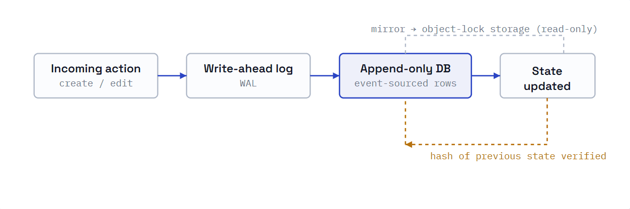 History becomes un-rewritable. The audit trail survives even a full breach of the live application.