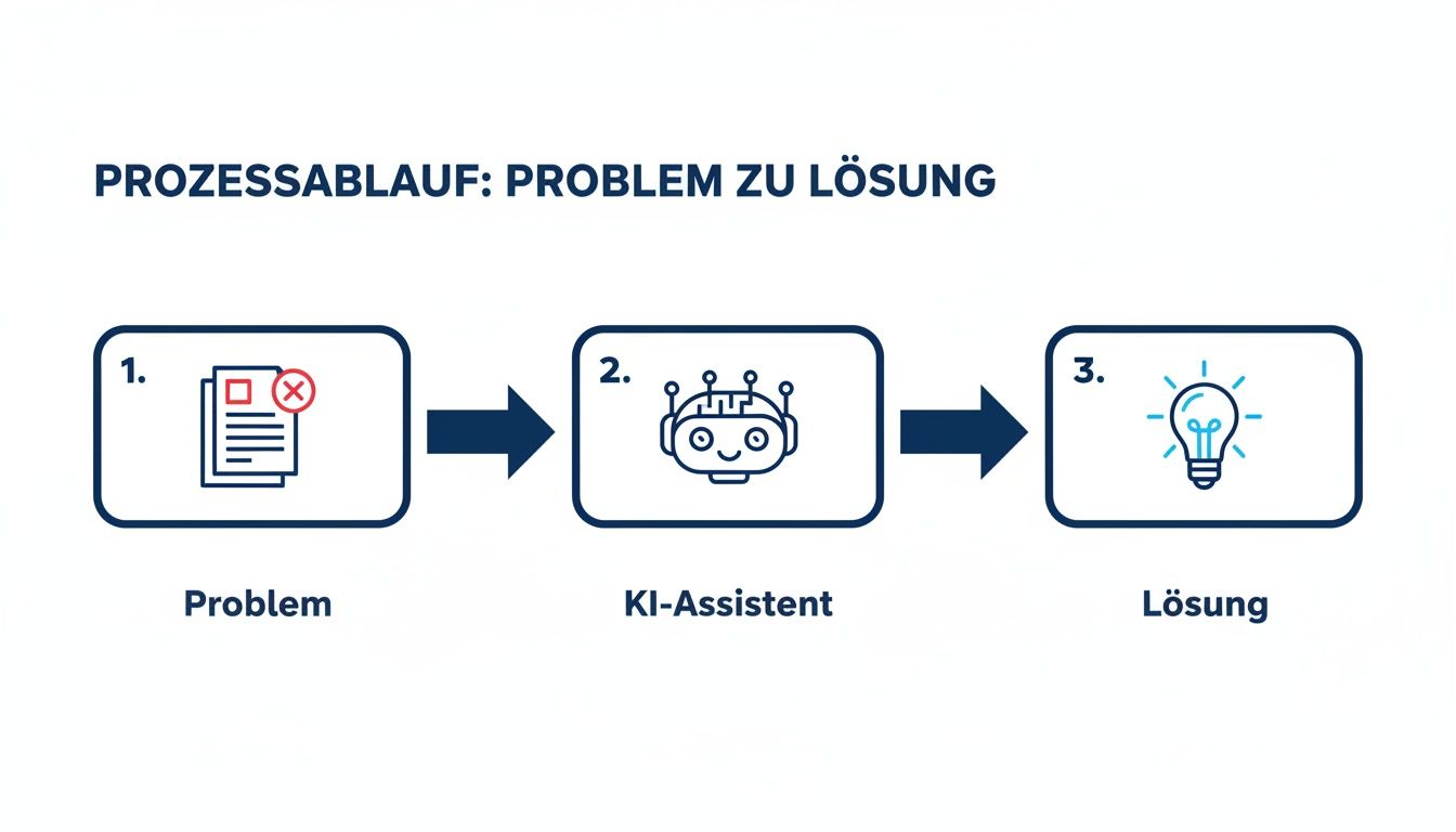 Prozessablauf-Diagramm von Problem zu Lösung, dargestellt durch Dokumente, einen KI-Assistenten (Roboter) und eine Glühbirne.