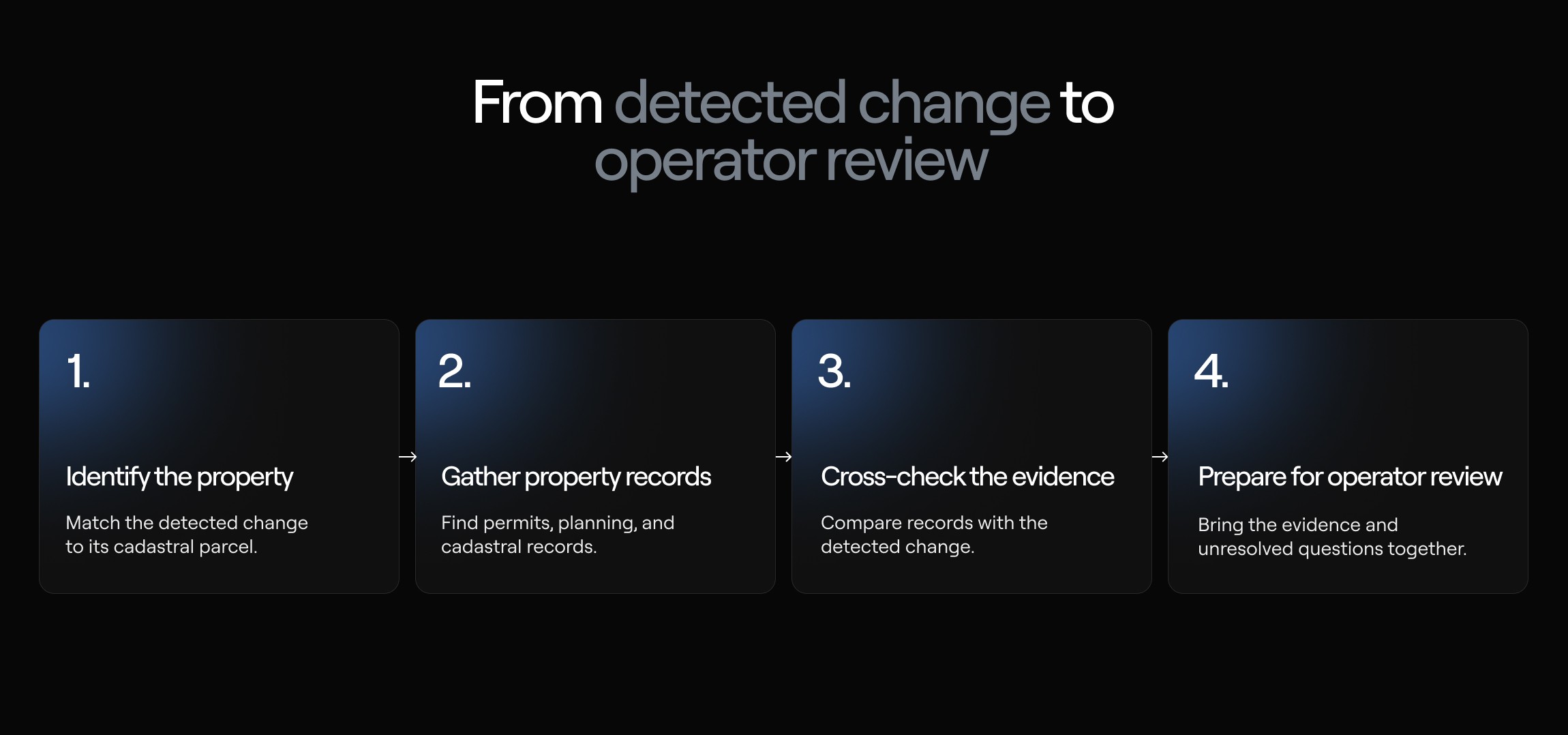 Here is a descriptive alt text for the file how-to-integrate-ai-in-standard-spatial-workflows-in-oil-and-gas-industry.jpg: A process flow diagram titled "From detected change to operator review" that outlines a four-step sequence in dark rectangular boxes with small right-pointing arrows between them.