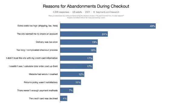 The most common reasons for abandoning online shopping carts in 2021.png