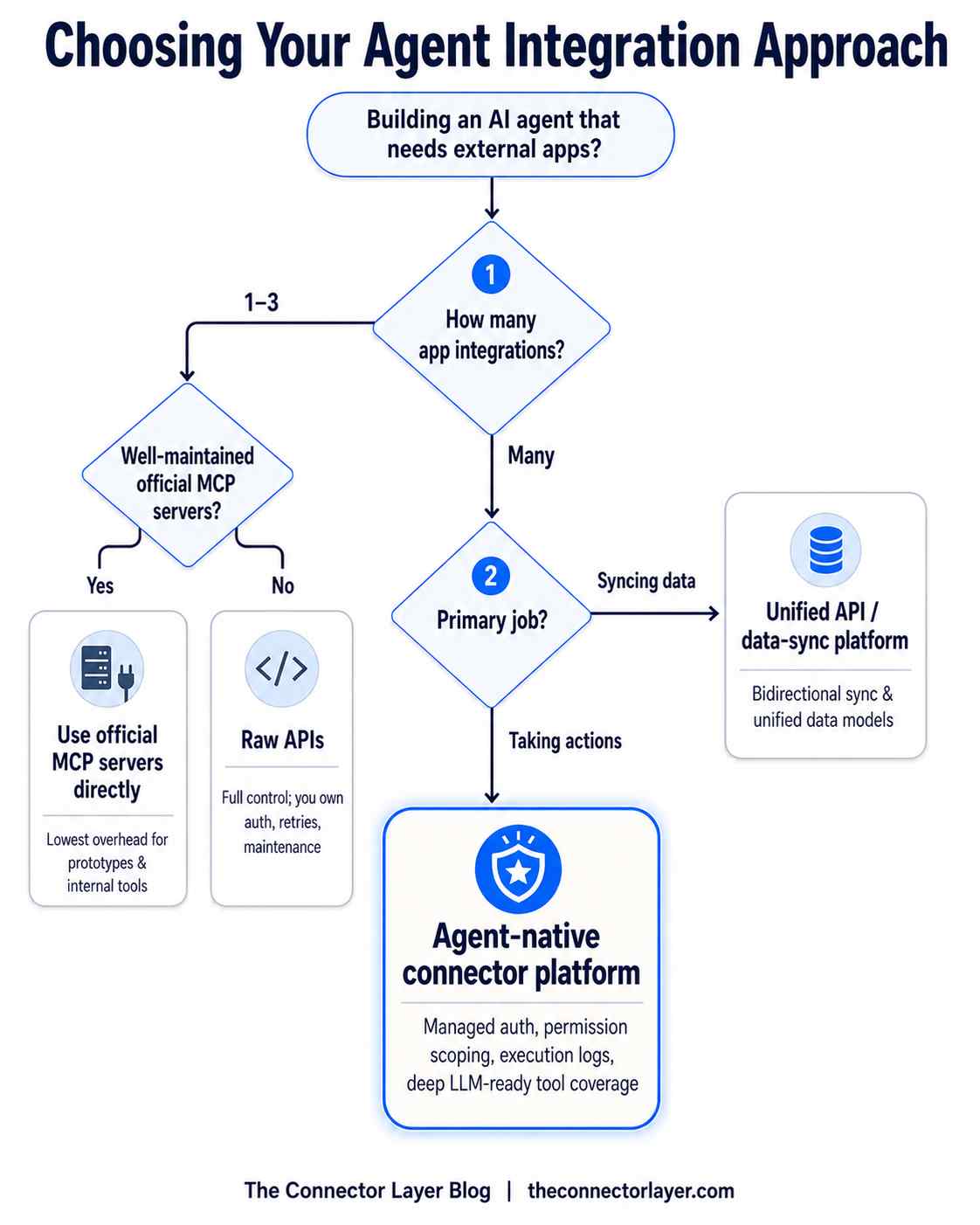 decision tree for choosing your connector platform