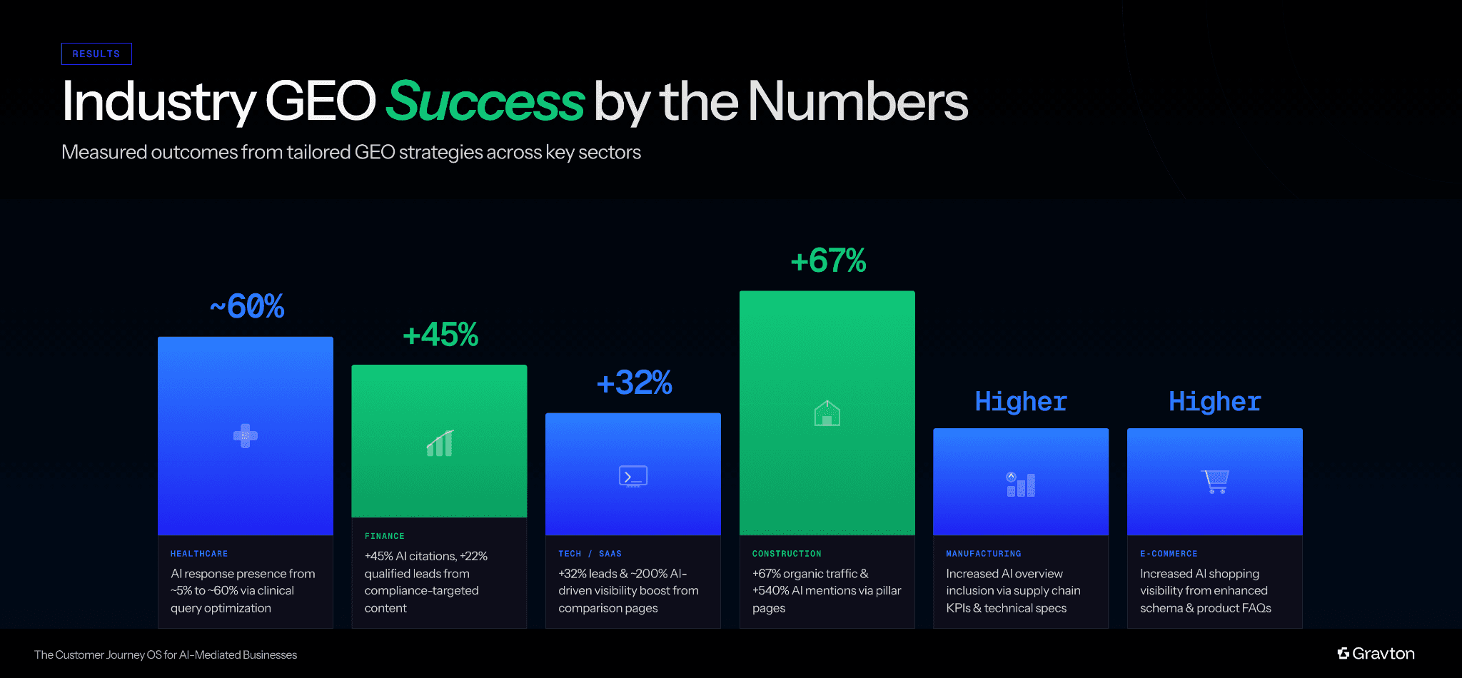 Industry-specific GEO Success examples.