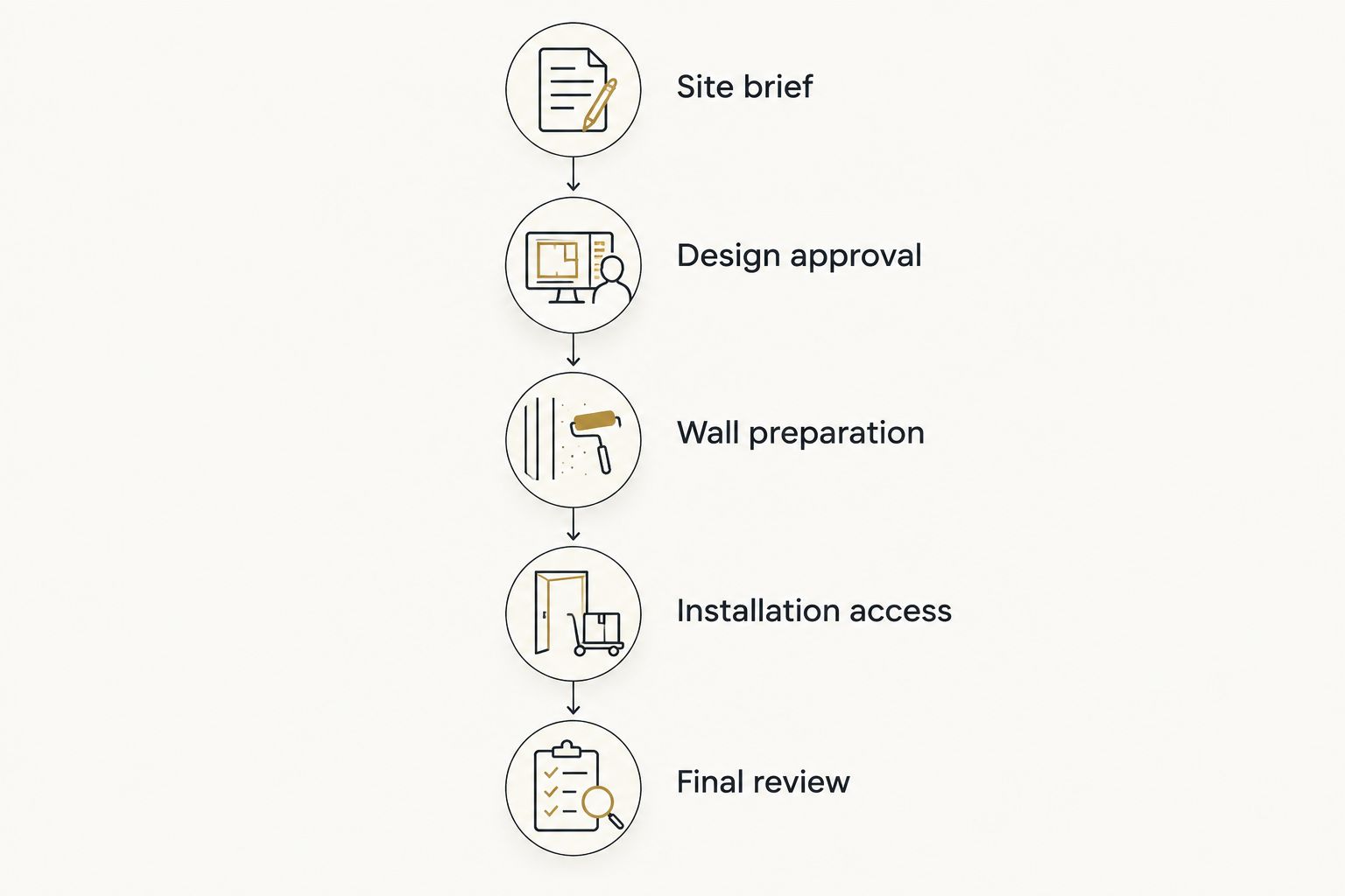 Commissioning sequence from site brief through design approval, preparation, access, and final review
